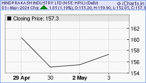 HPIL Chart