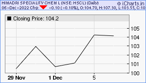 HSCL Chart