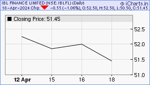IBLFL Chart
