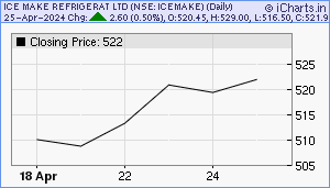 ICEMAKE Chart