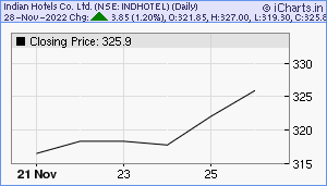 INDHOTEL Chart