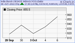 INDIAGLYCO Chart