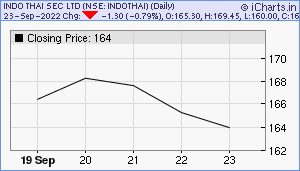 INDOTHAI Chart