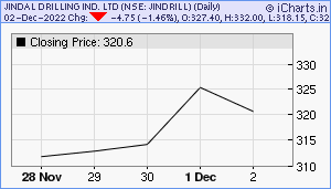 JINDRILL Chart