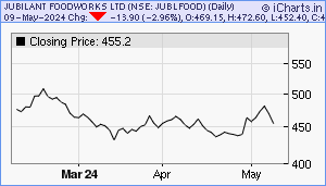 Jubilant foodworks ipo invest 90l
