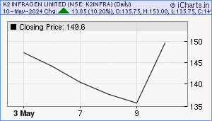 K2INFRA Chart