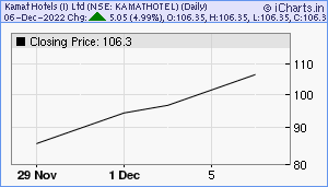 KAMATHOTEL Chart