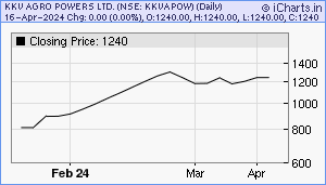 KKVAPOW Chart