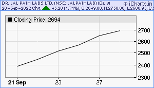 LALPATHLAB Chart