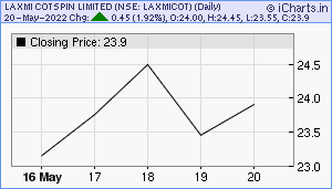 LAXMICOT Chart