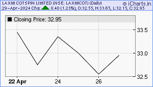 LAXMICOT Chart
