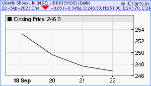 LIBERTSHOE Chart