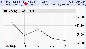 LTIM Chart