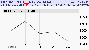 LUMAXIND Chart