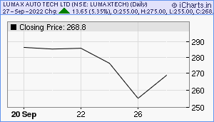 LUMAXTECH Chart