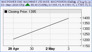 MACPOWER Chart