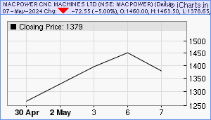 MACPOWER Chart