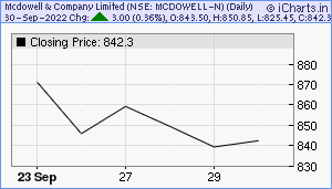 MCDOWELL-N Chart