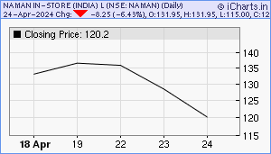 NAMAN Chart