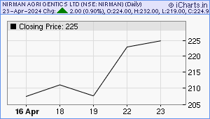 NIRMAN Chart