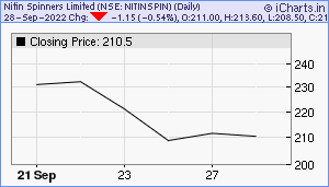 NITINSPIN Chart