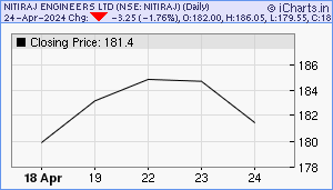 NITIRAJ Chart