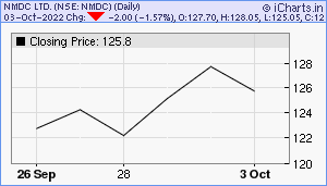 NMDC Chart