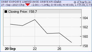 ORBTEXP Chart