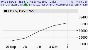PAGEIND Chart