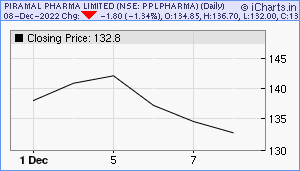 PPLPHARMA Chart
