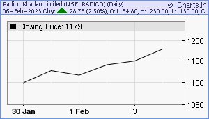 RADICO Chart