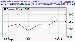 RAYMOND Chart