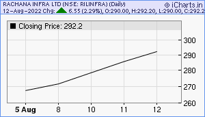 RILINFRA Chart