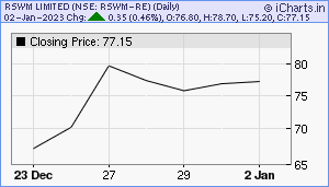 RSWM-RE Chart