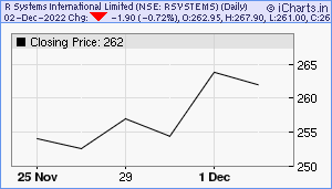 RSYSTEMS Chart
