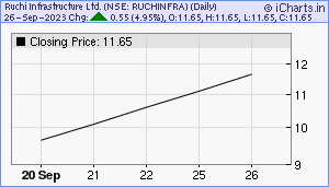 RUCHINFRA Chart