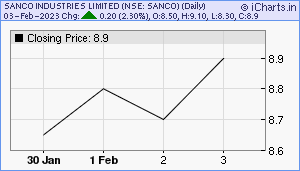 SANCO Chart