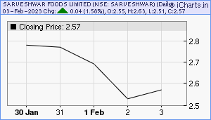 SARVESHWAR Chart