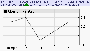 SARVESHWAR Chart