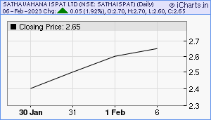 SATHAISPAT Chart