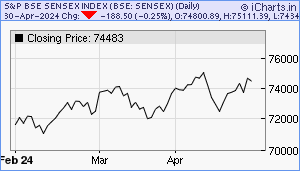 BSE SENSEX Chart