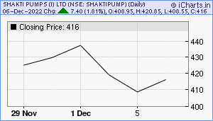 SHAKTIPUMP Chart