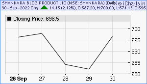 SHANKARA Chart