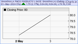 SHANTHALA Chart