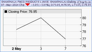 SHANTHALA Chart