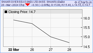 SHANTI Chart
