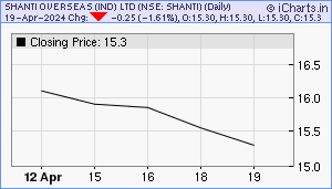 SHANTI Chart