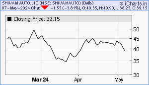 SHIVAMAUTO Chart