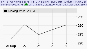 SHREEPUSHK Chart