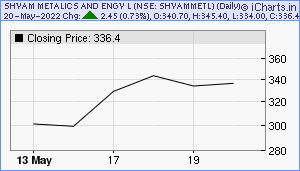 SHYAMMETL Chart
